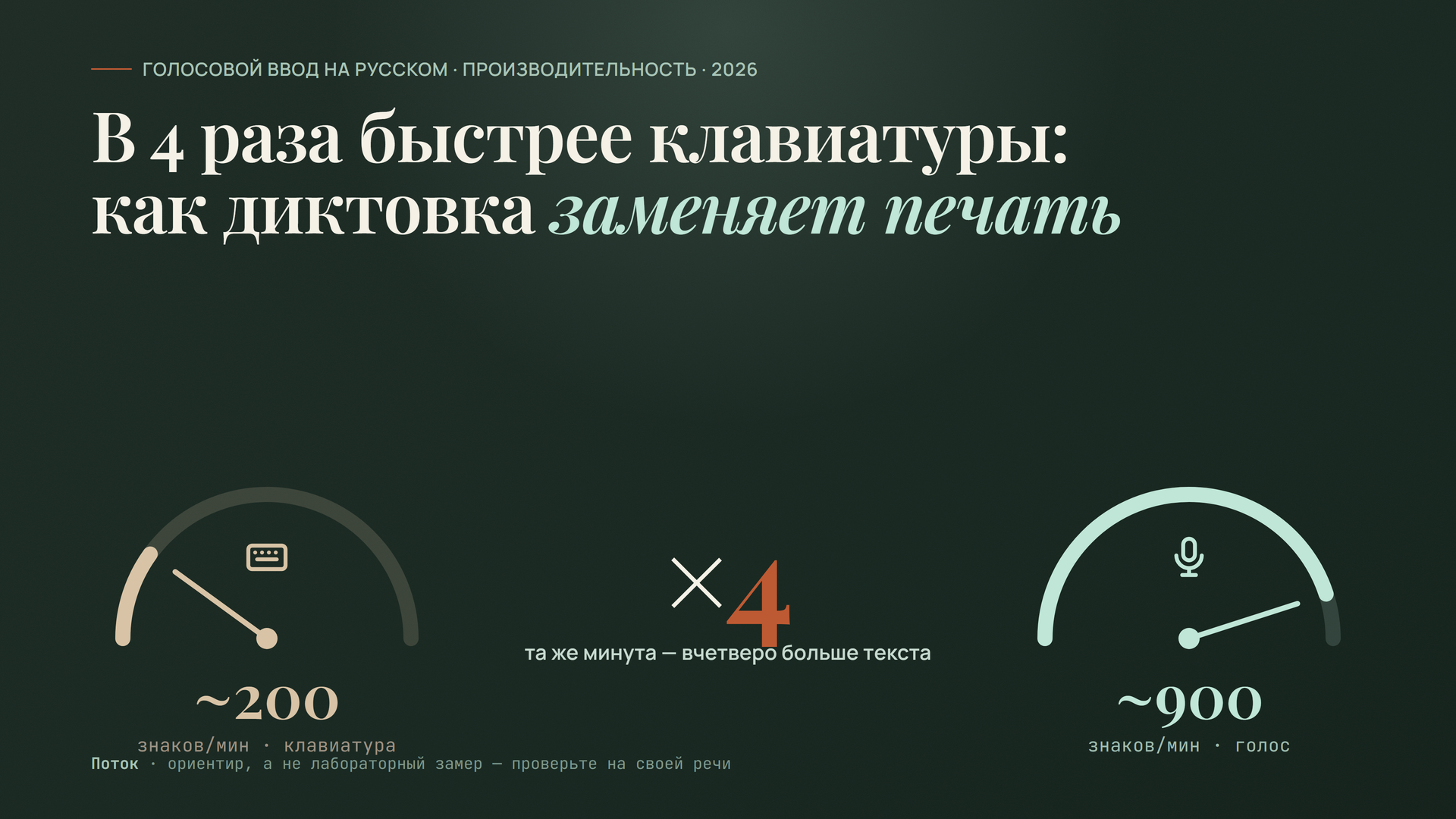 Два спидометра: клавиатура около 200 знаков в минуту против микрофона около 900 — в 4 раза быстрее