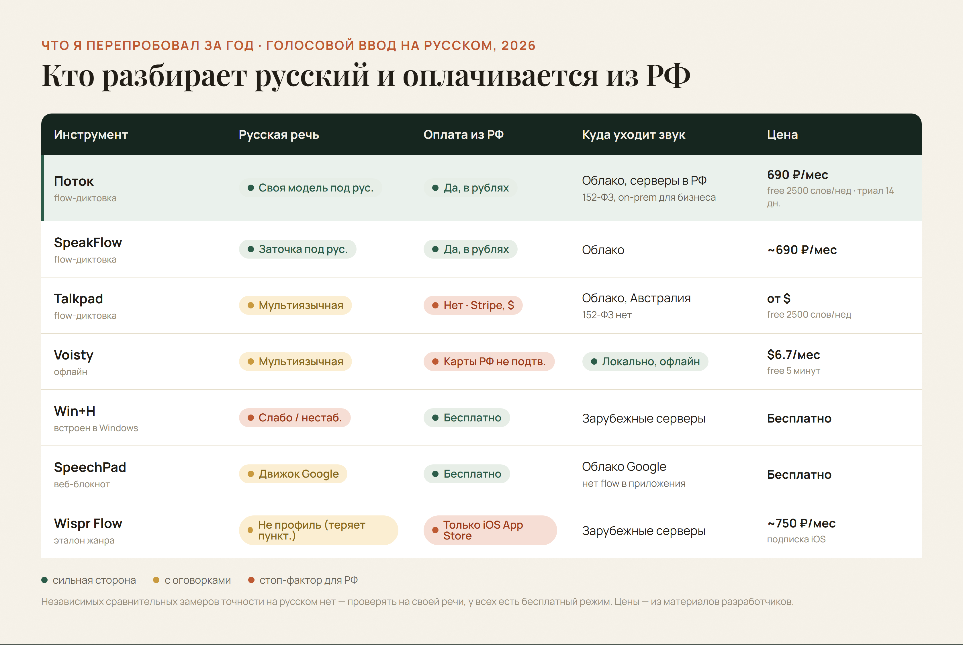Сравнение: кто разбирает русский и оплачивается из РФ — Поток, SpeakFlow, Talkpad, Voisty, Win+H, SpeechPad, Wispr Flow