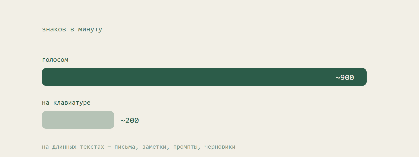 Голосом примерно 900 знаков в минуту против примерно 200 при наборе на клавиатуре